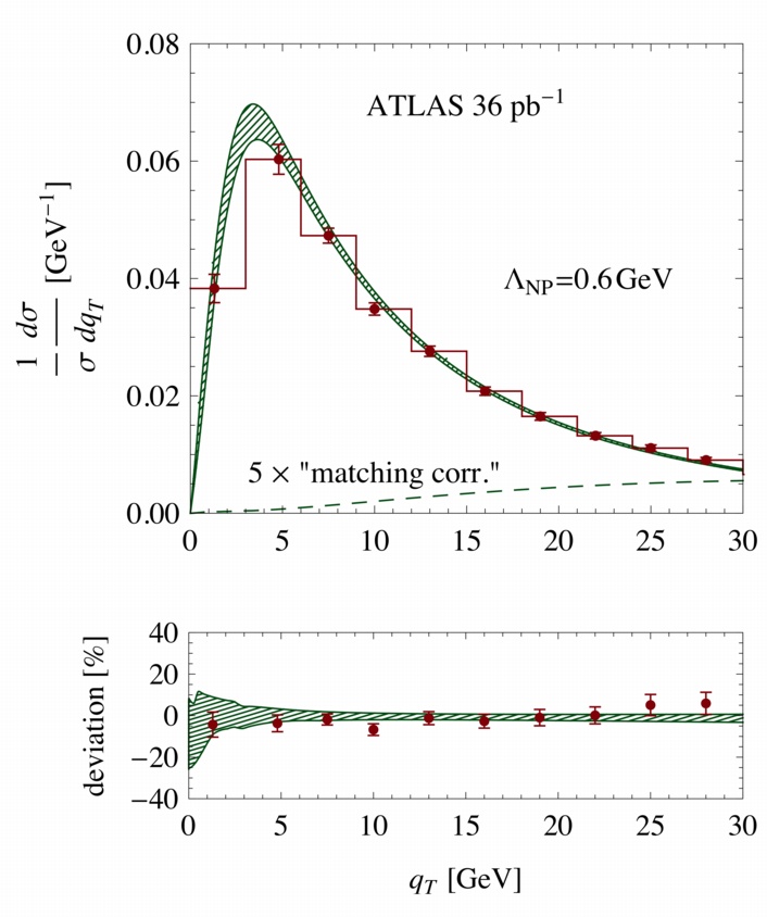 Comparison of the theoretical prediction for <i>Z</i>-production with the measurement from ATLAS